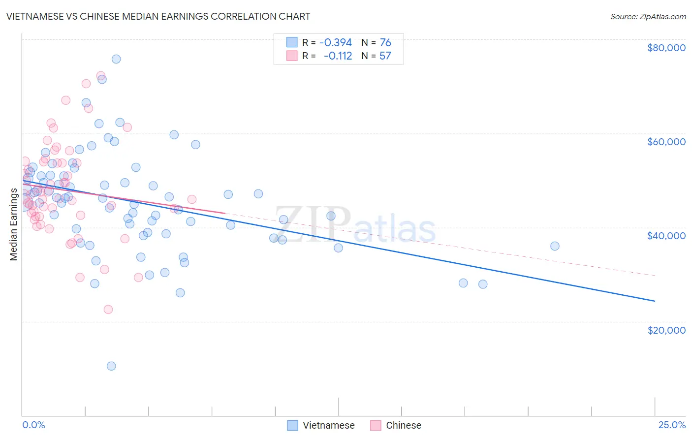 Vietnamese vs Chinese Median Earnings