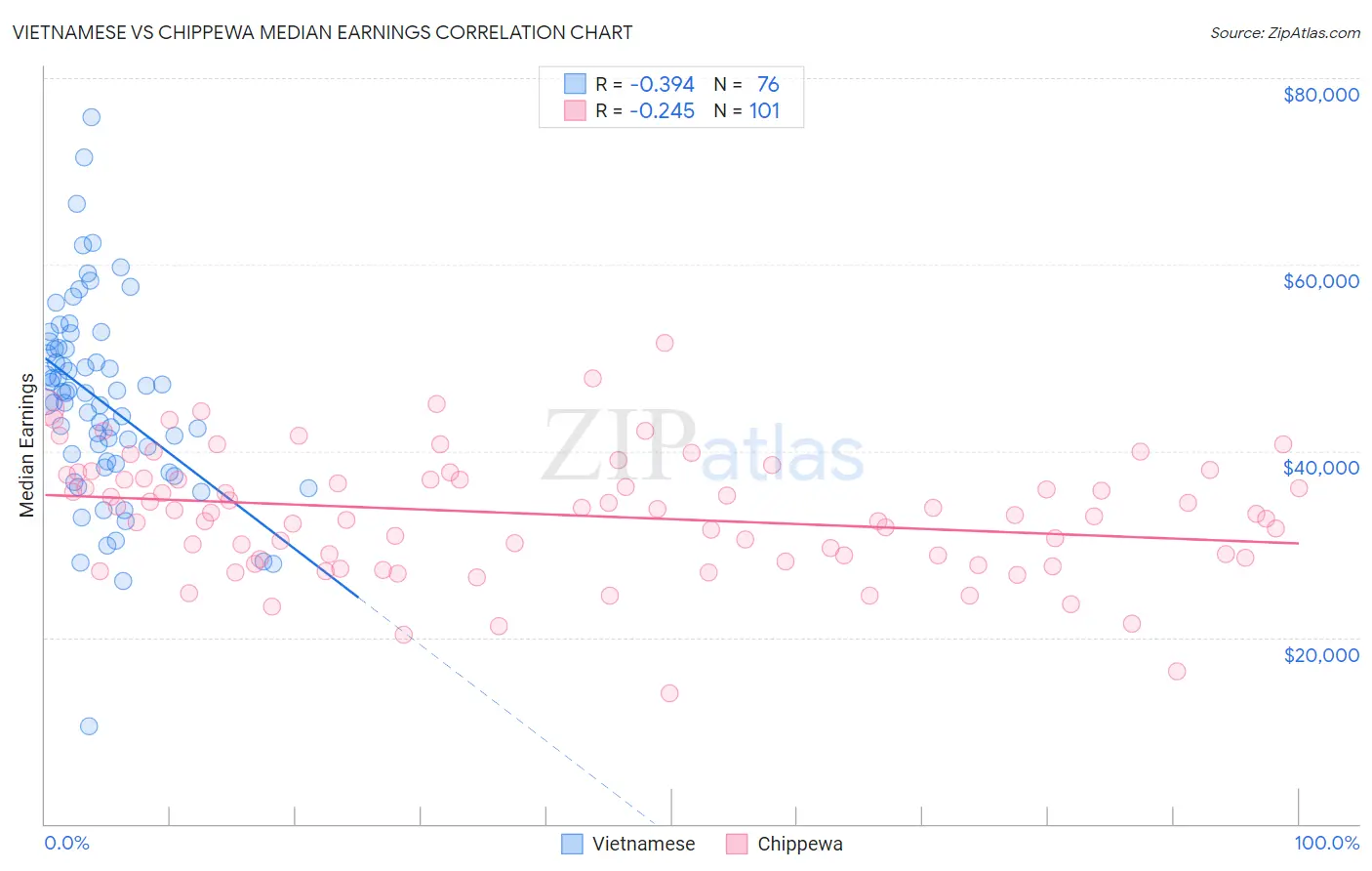 Vietnamese vs Chippewa Median Earnings