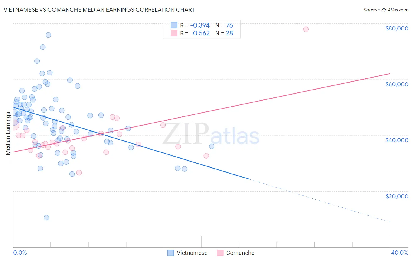 Vietnamese vs Comanche Median Earnings