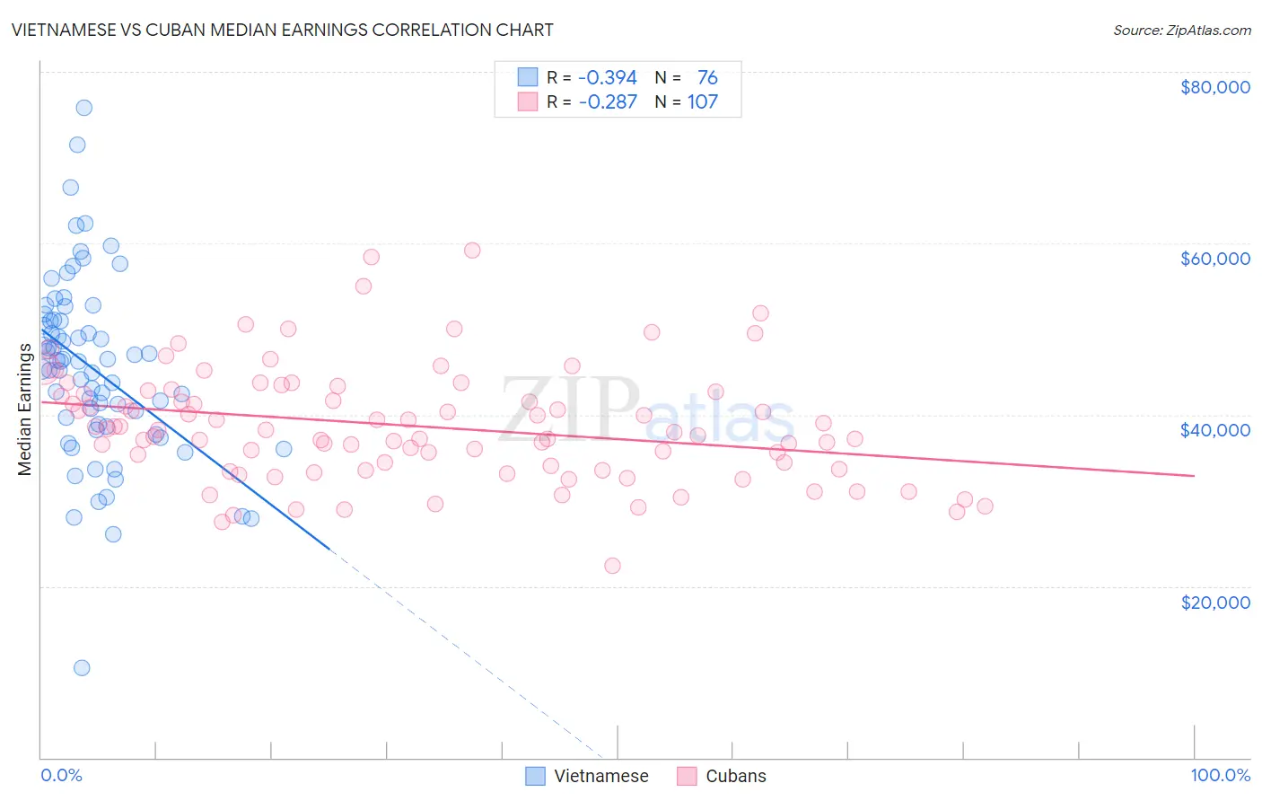 Vietnamese vs Cuban Median Earnings
