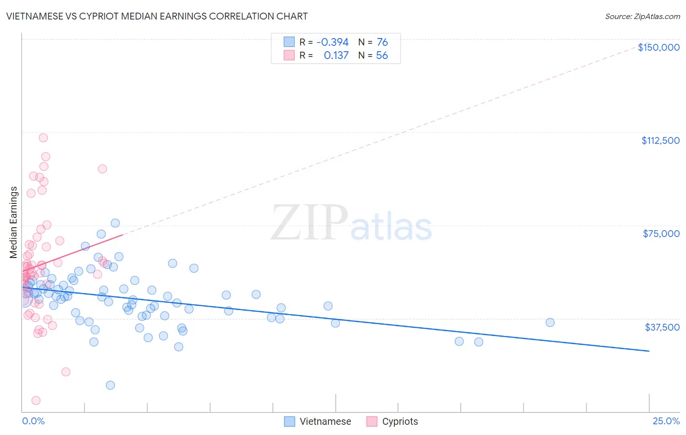 Vietnamese vs Cypriot Median Earnings