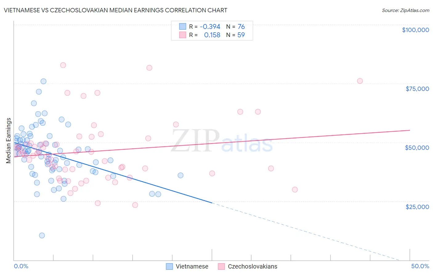 Vietnamese vs Czechoslovakian Median Earnings