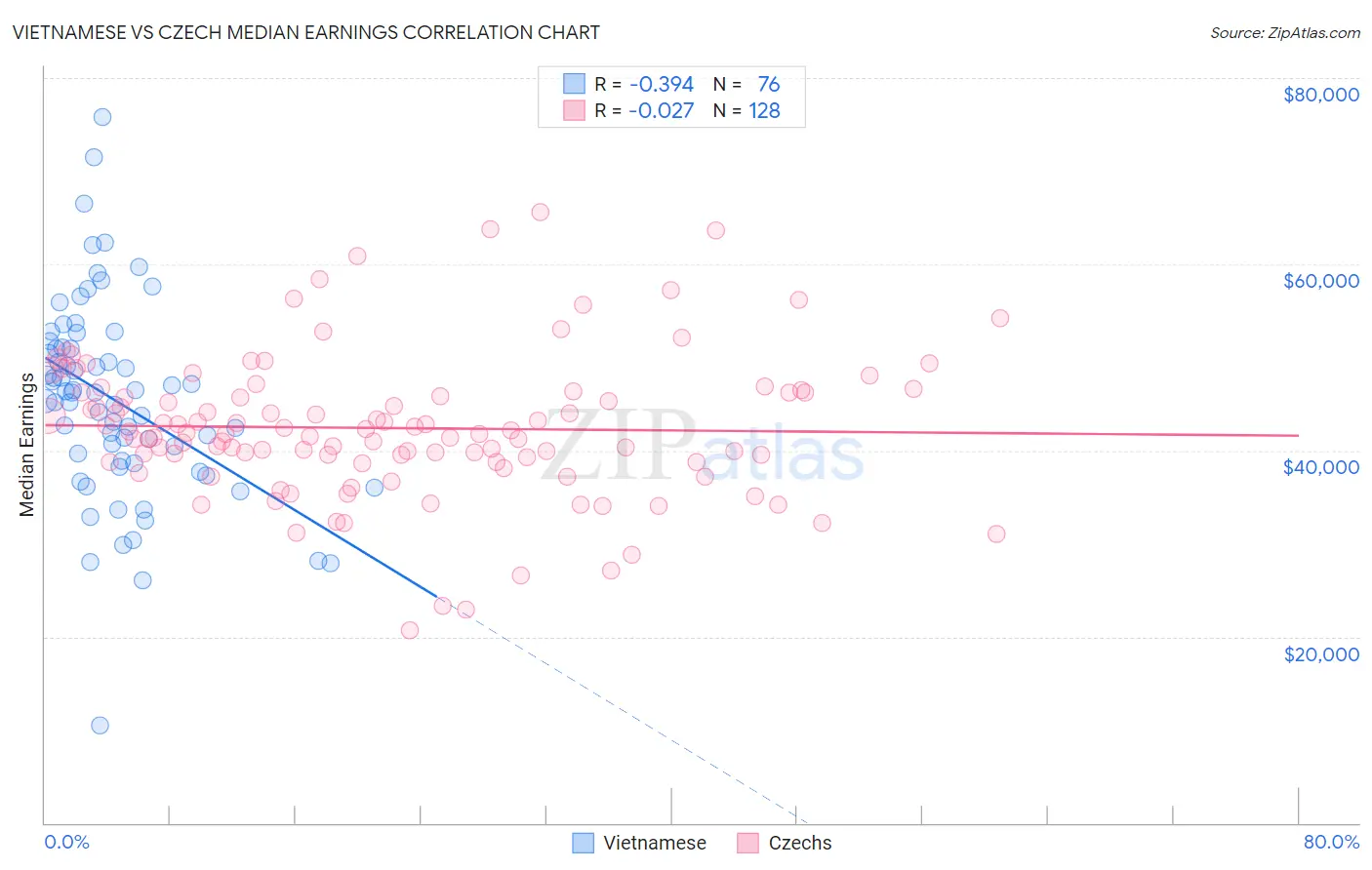 Vietnamese vs Czech Median Earnings