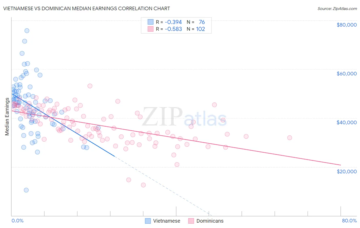 Vietnamese vs Dominican Median Earnings