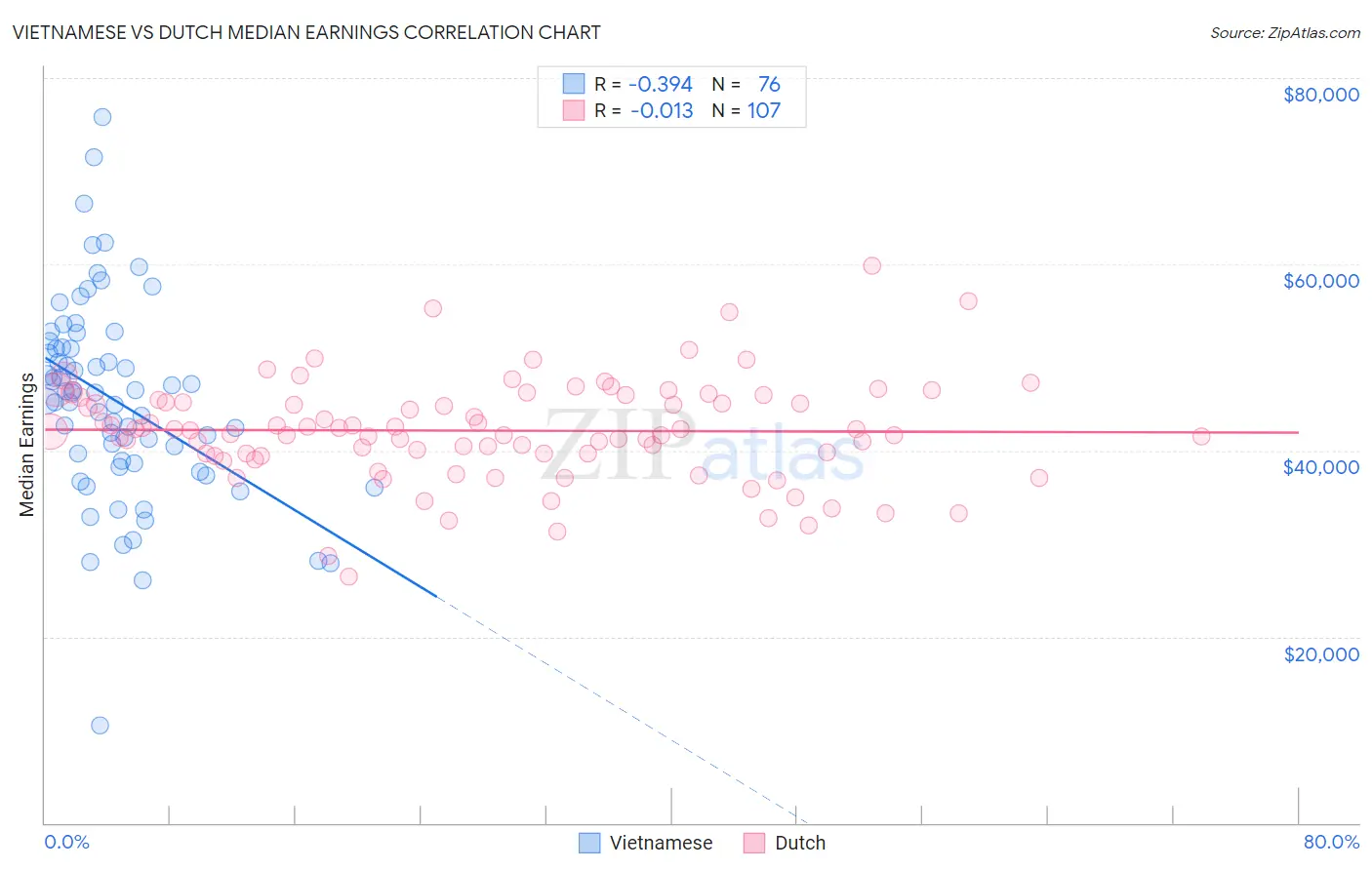 Vietnamese vs Dutch Median Earnings