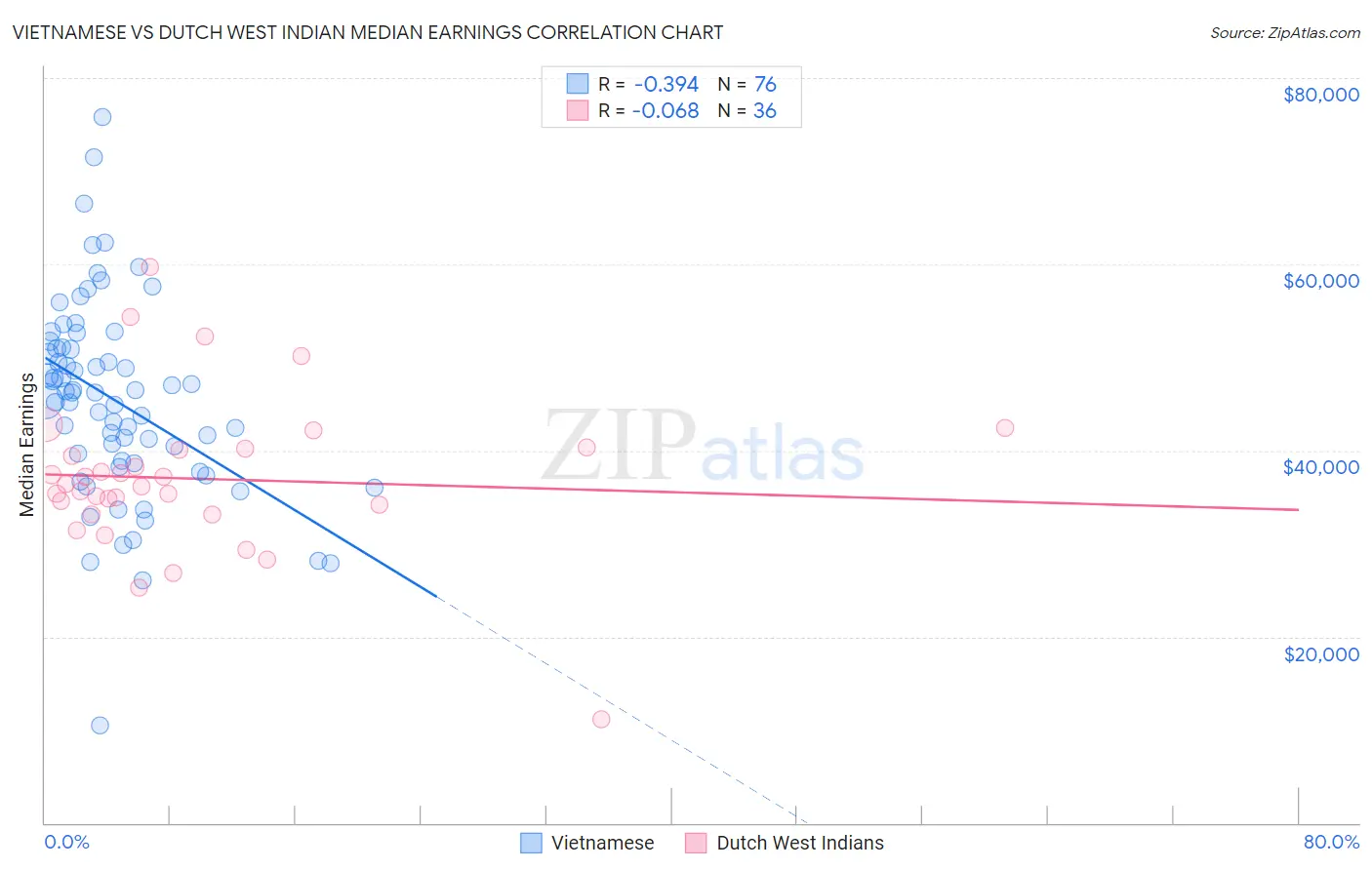 Vietnamese vs Dutch West Indian Median Earnings