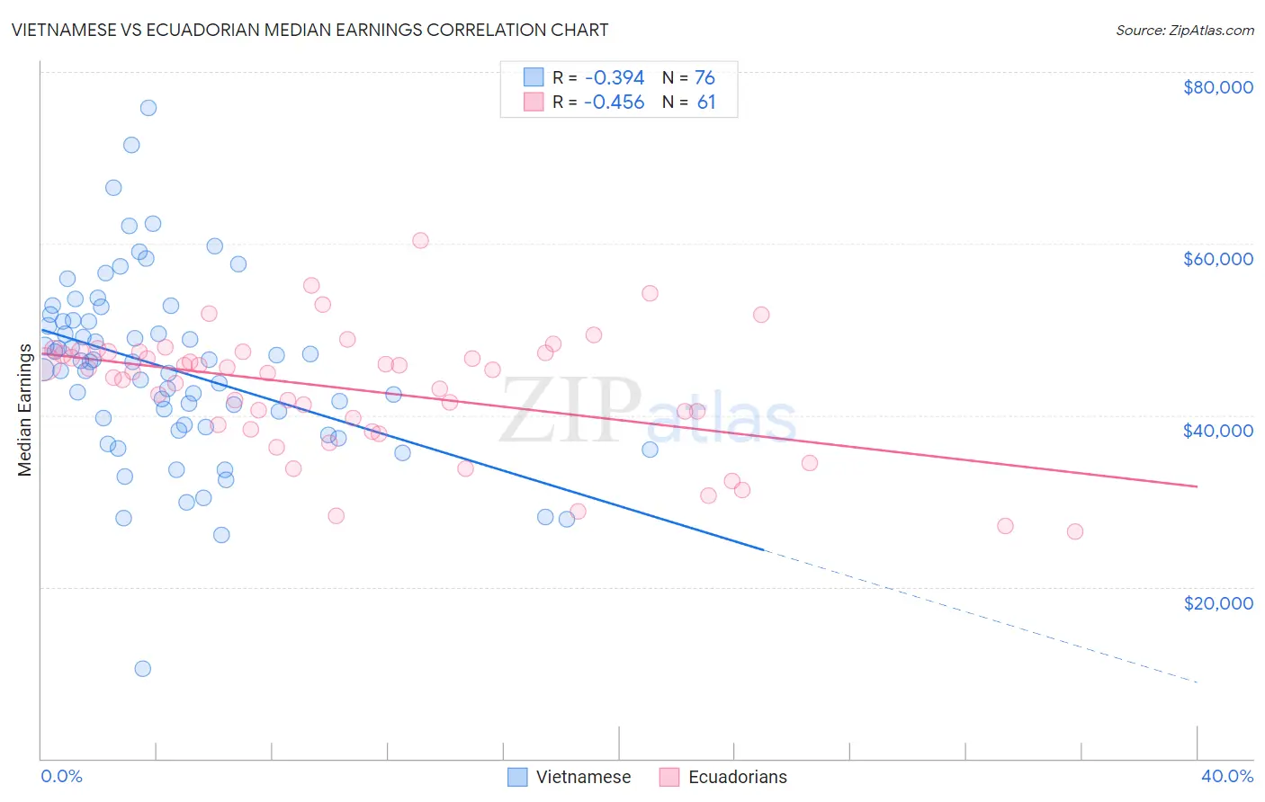 Vietnamese vs Ecuadorian Median Earnings