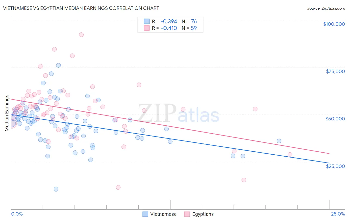 Vietnamese vs Egyptian Median Earnings