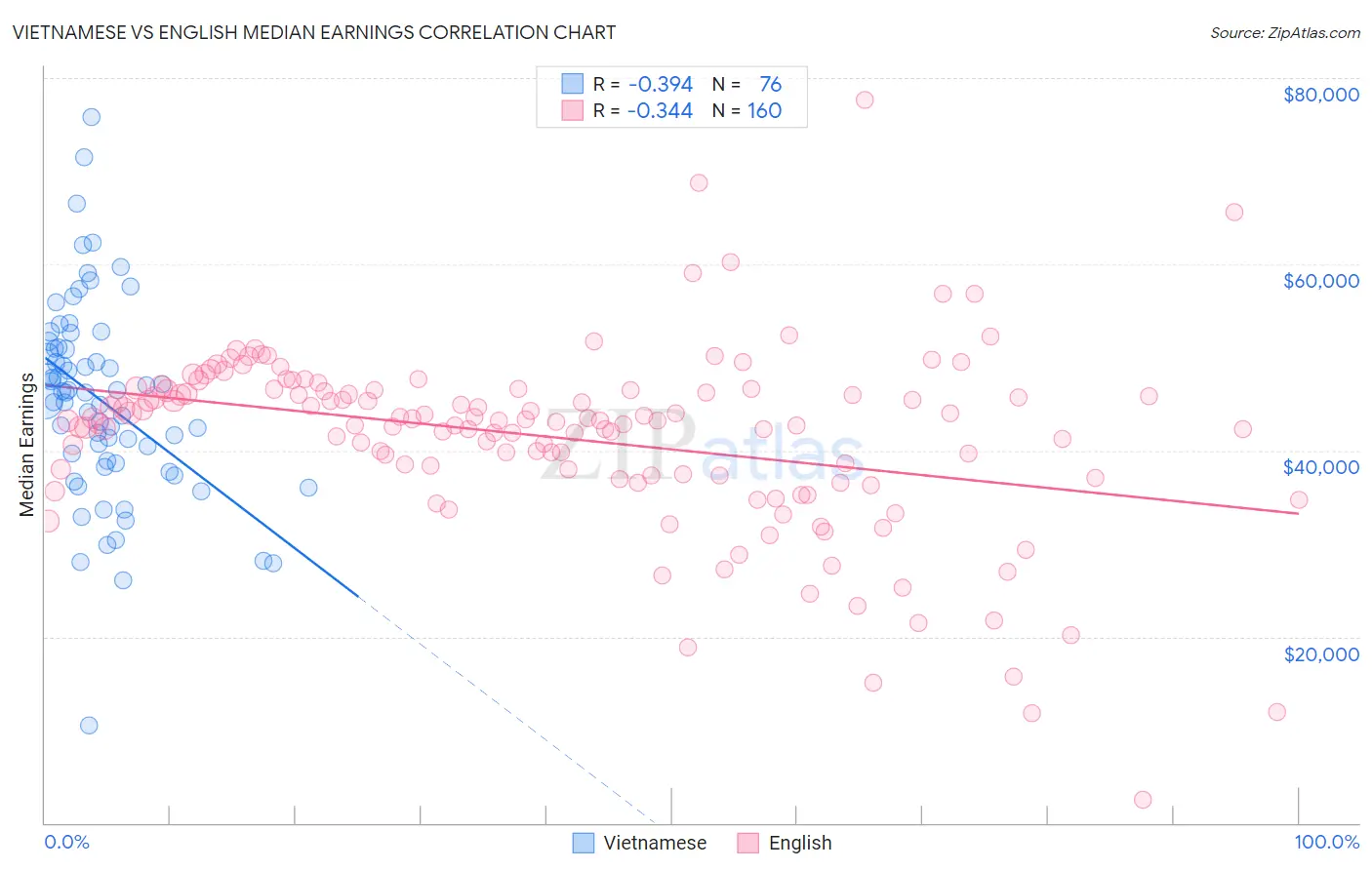 Vietnamese vs English Median Earnings