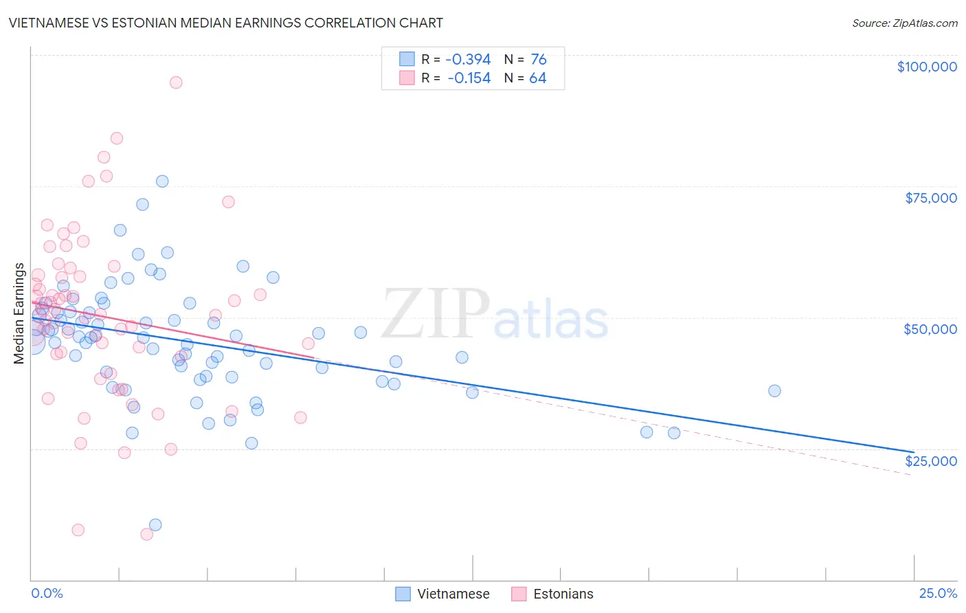 Vietnamese vs Estonian Median Earnings