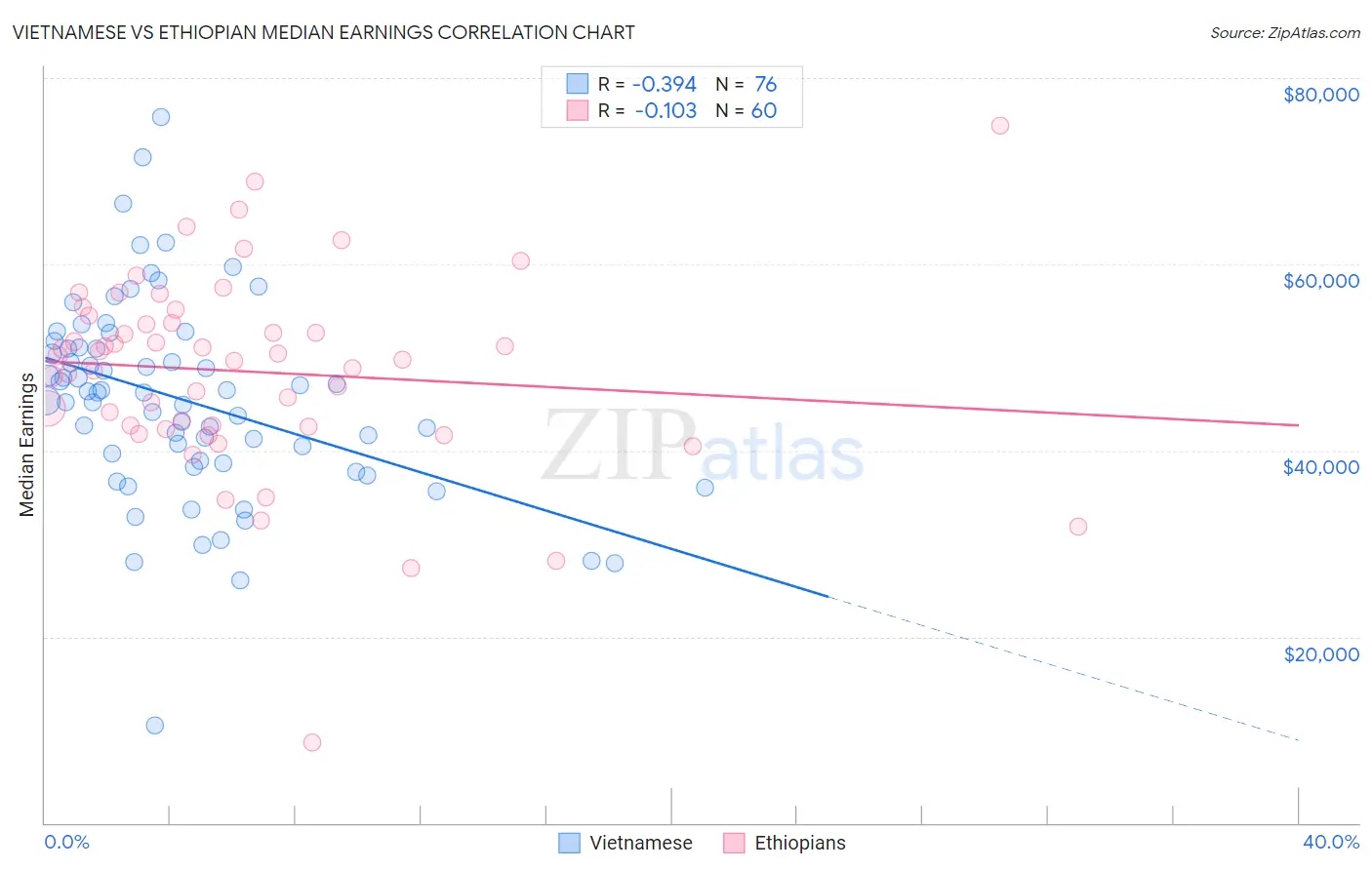 Vietnamese vs Ethiopian Median Earnings