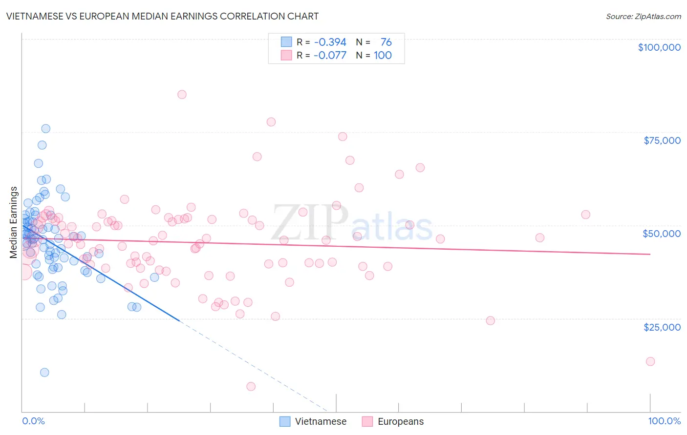 Vietnamese vs European Median Earnings