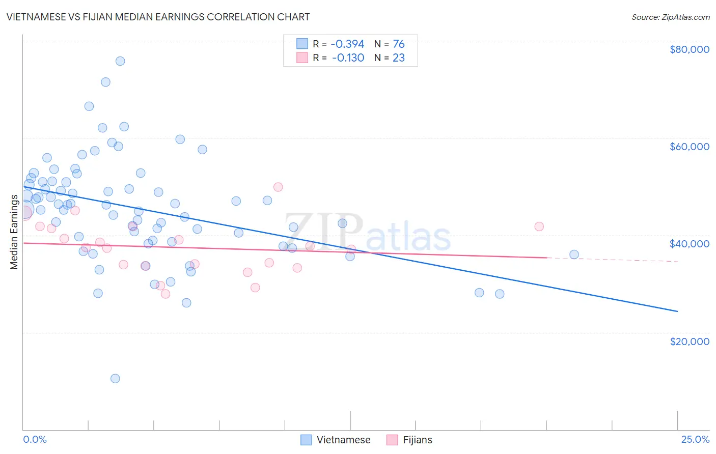 Vietnamese vs Fijian Median Earnings