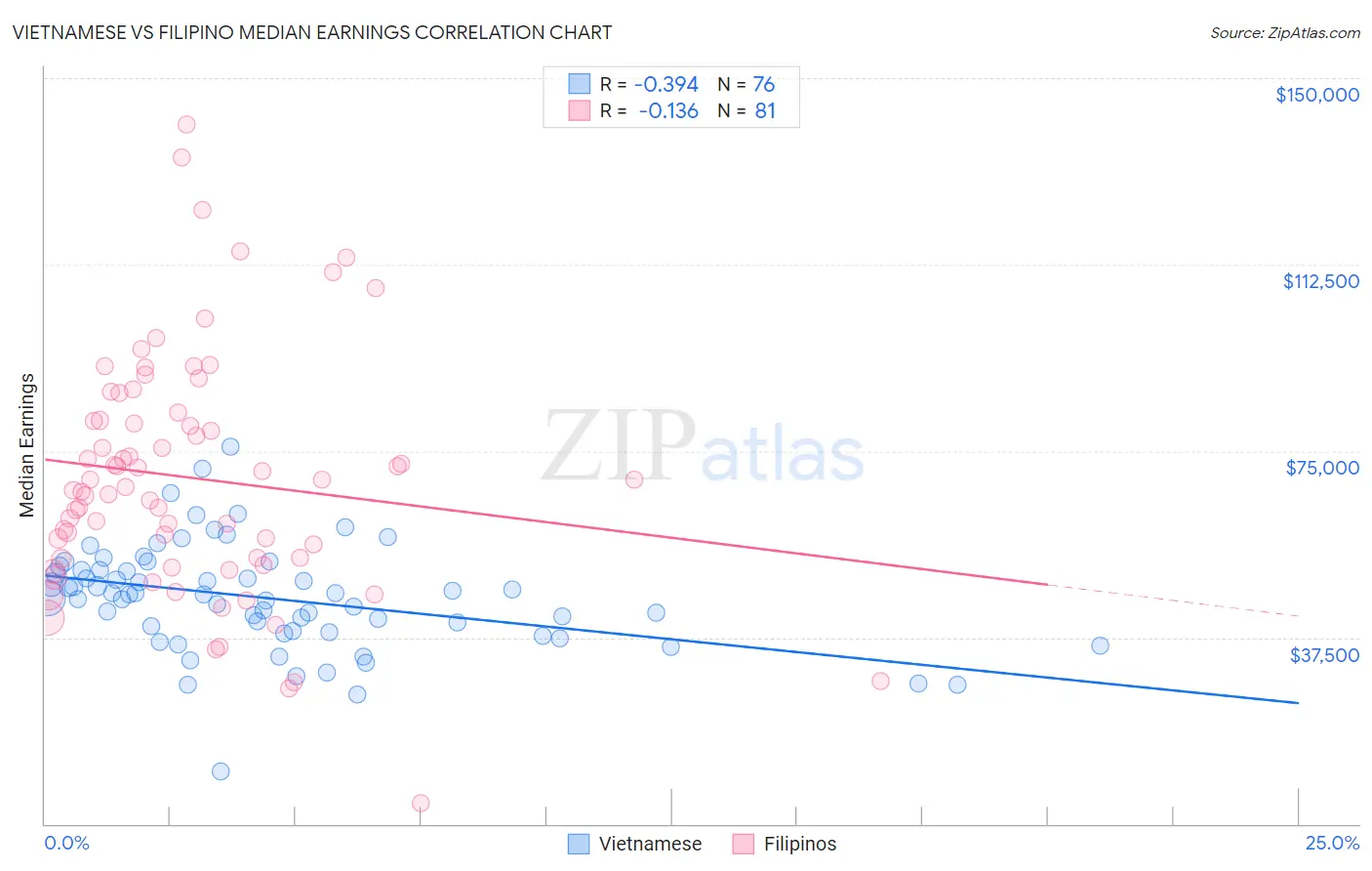 Vietnamese vs Filipino Median Earnings