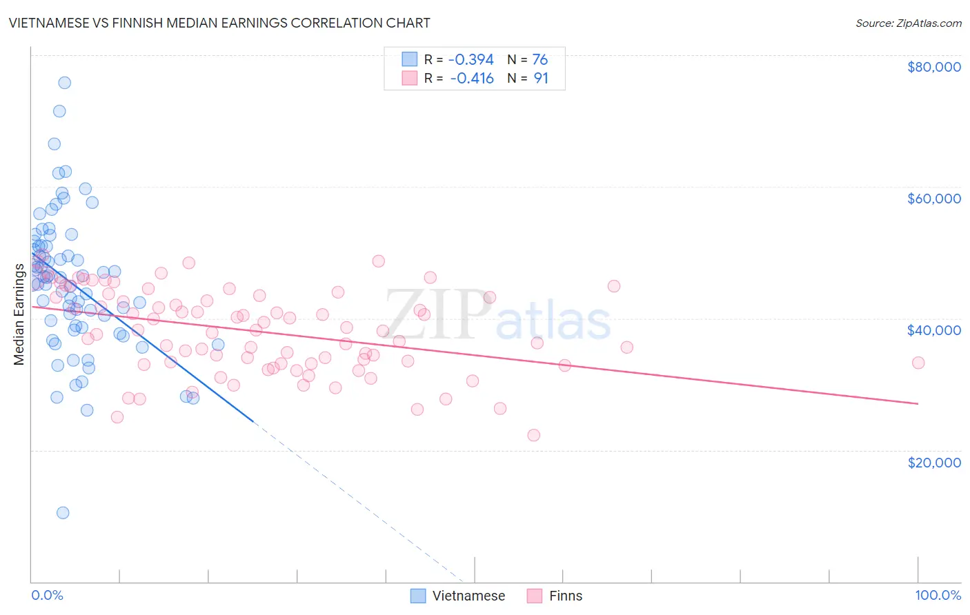 Vietnamese vs Finnish Median Earnings