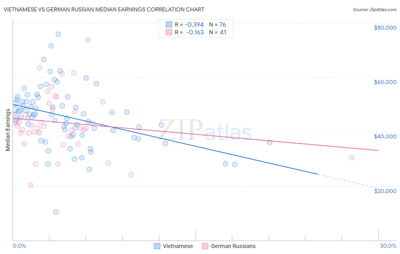 Vietnamese vs German Russian Median Earnings