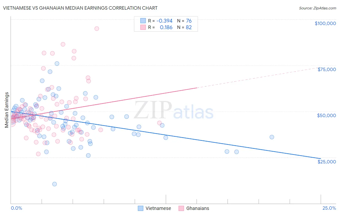 Vietnamese vs Ghanaian Median Earnings