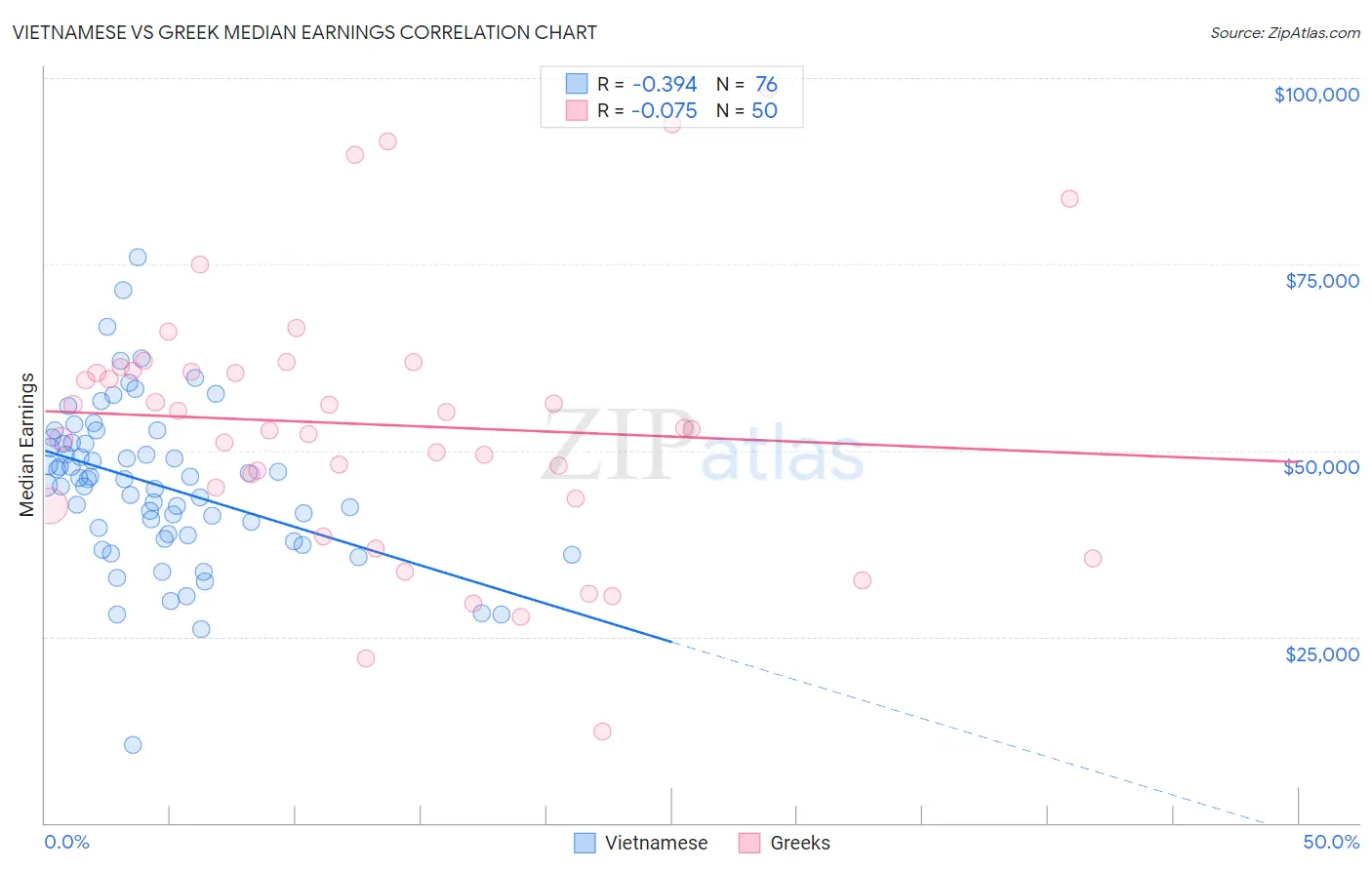 Vietnamese vs Greek Median Earnings