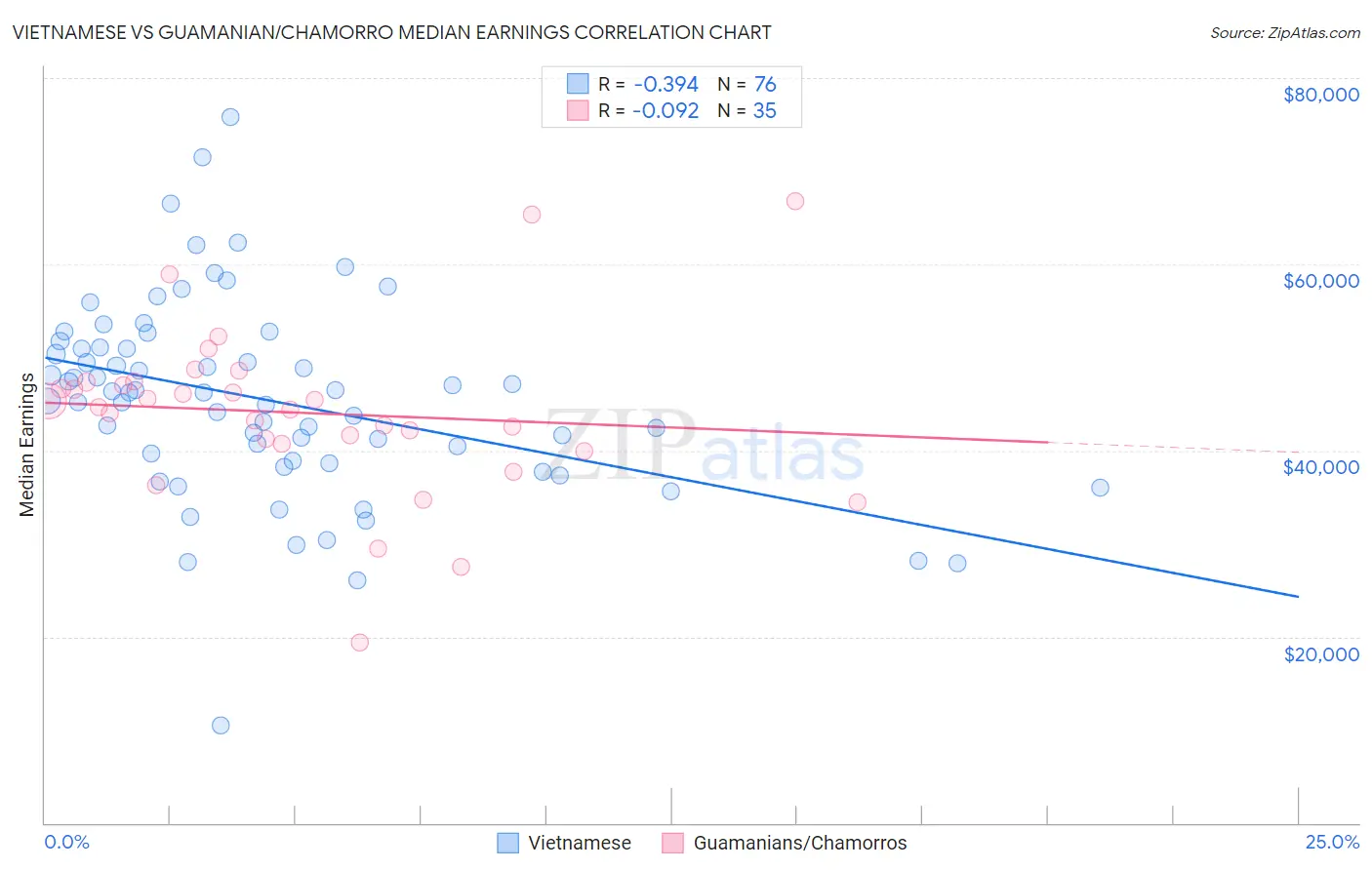 Vietnamese vs Guamanian/Chamorro Median Earnings