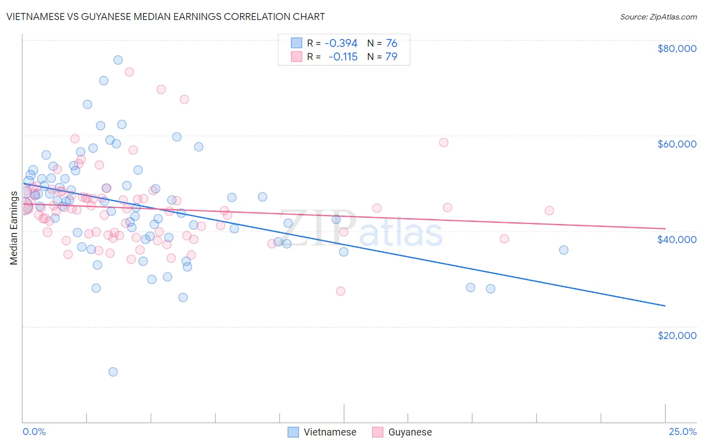 Vietnamese vs Guyanese Median Earnings