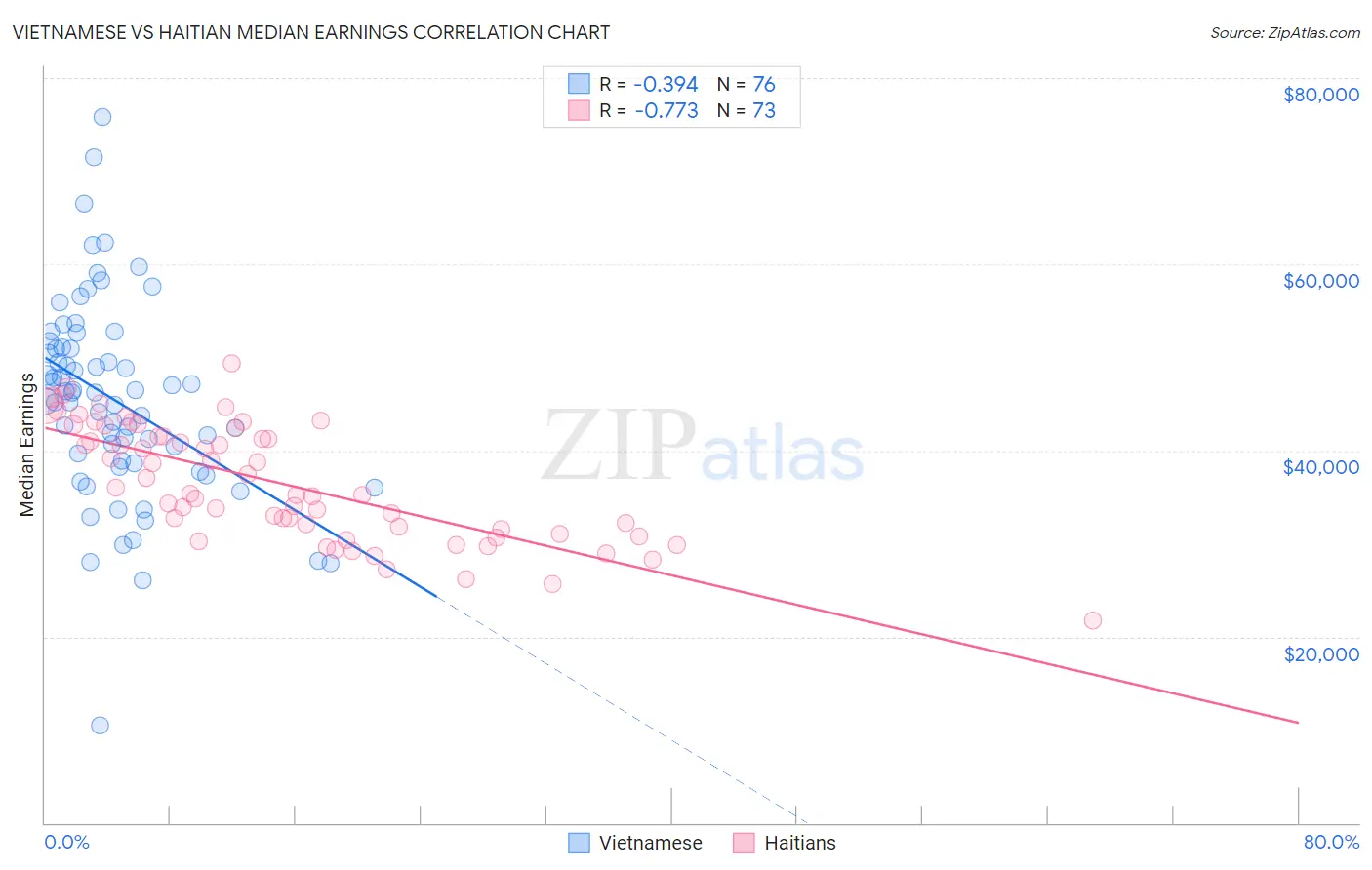 Vietnamese vs Haitian Median Earnings