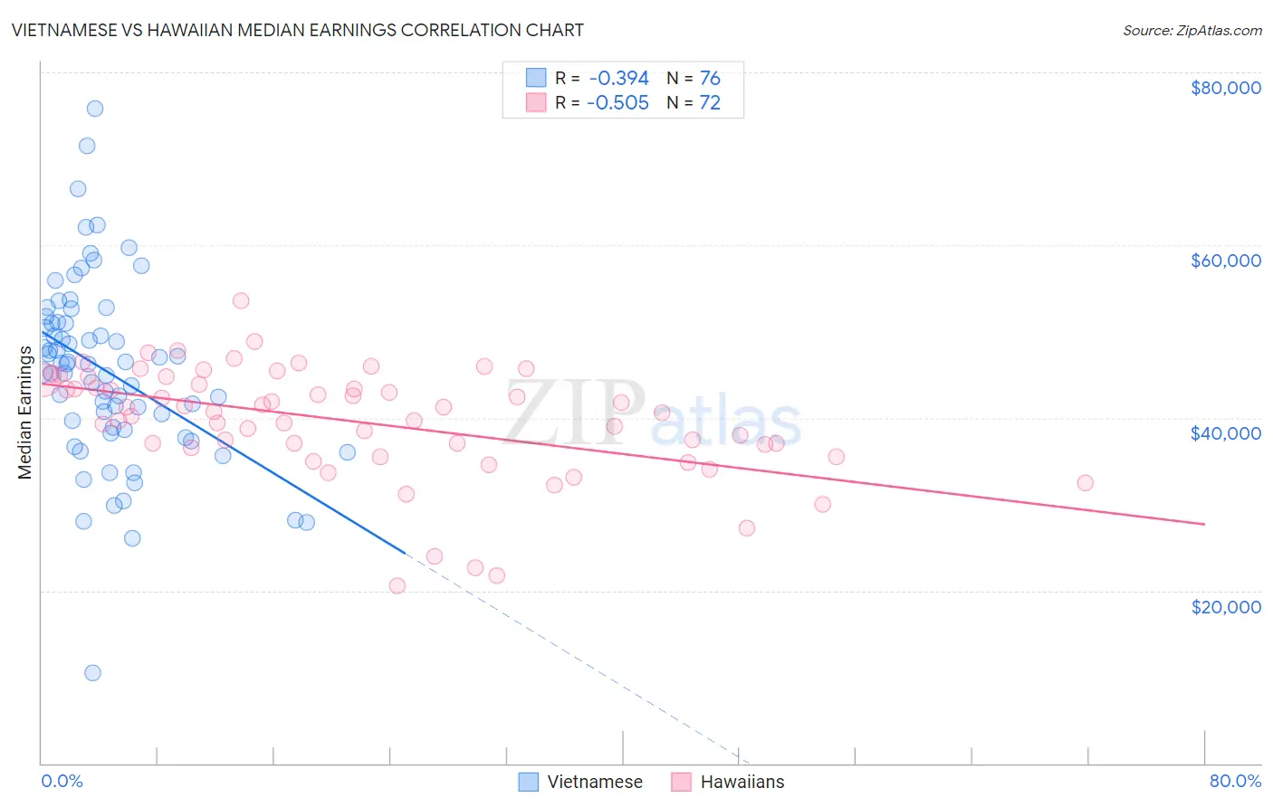 Vietnamese vs Hawaiian Median Earnings