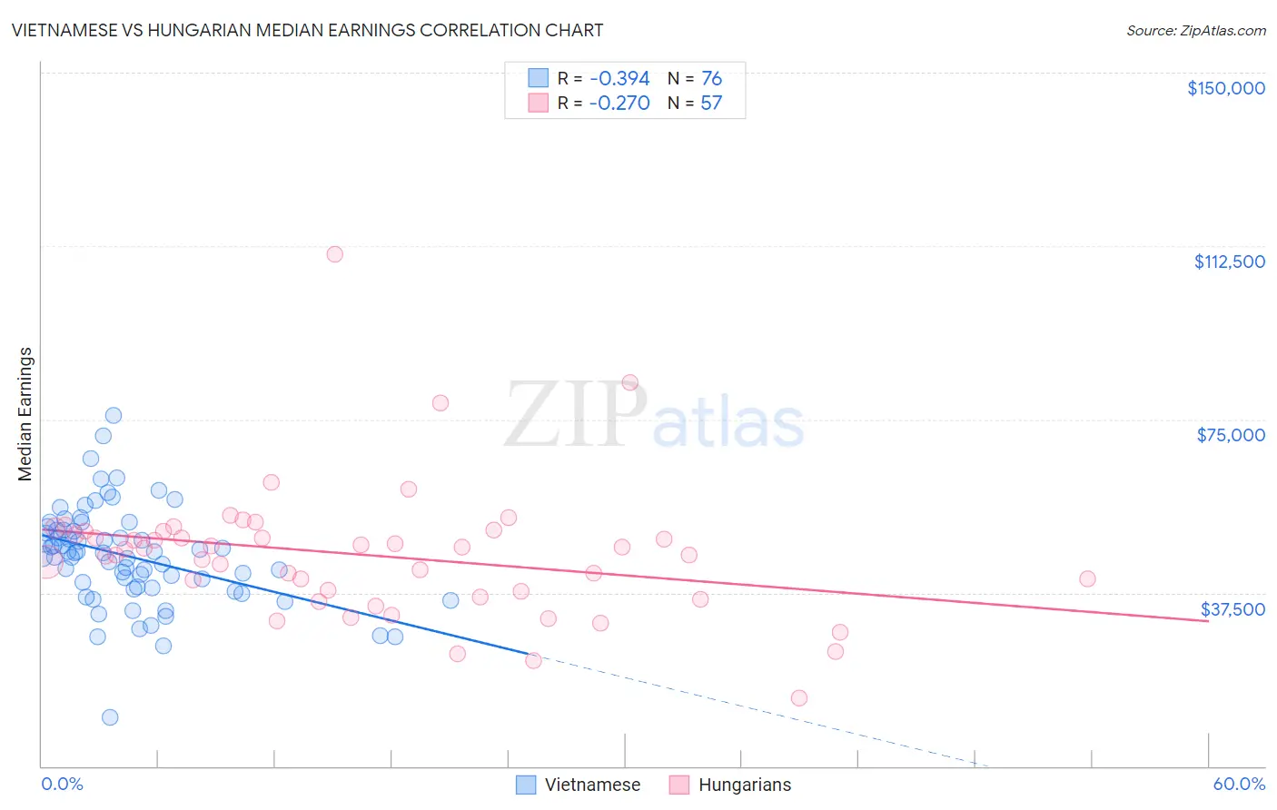 Vietnamese vs Hungarian Median Earnings