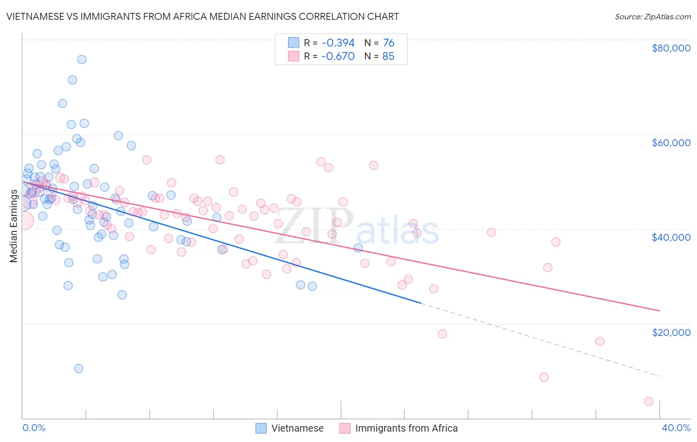 Vietnamese vs Immigrants from Africa Median Earnings