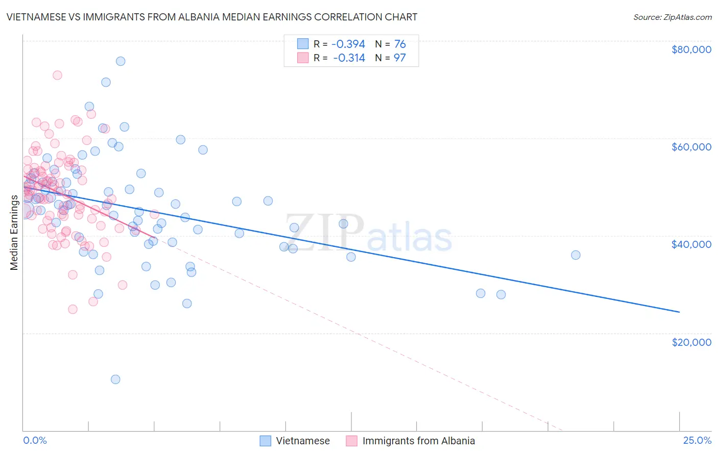 Vietnamese vs Immigrants from Albania Median Earnings