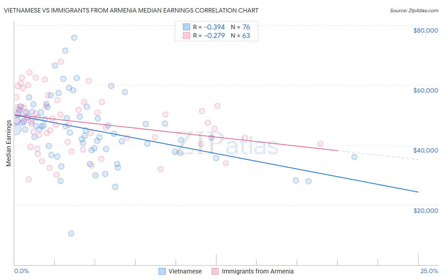 Vietnamese vs Immigrants from Armenia Median Earnings