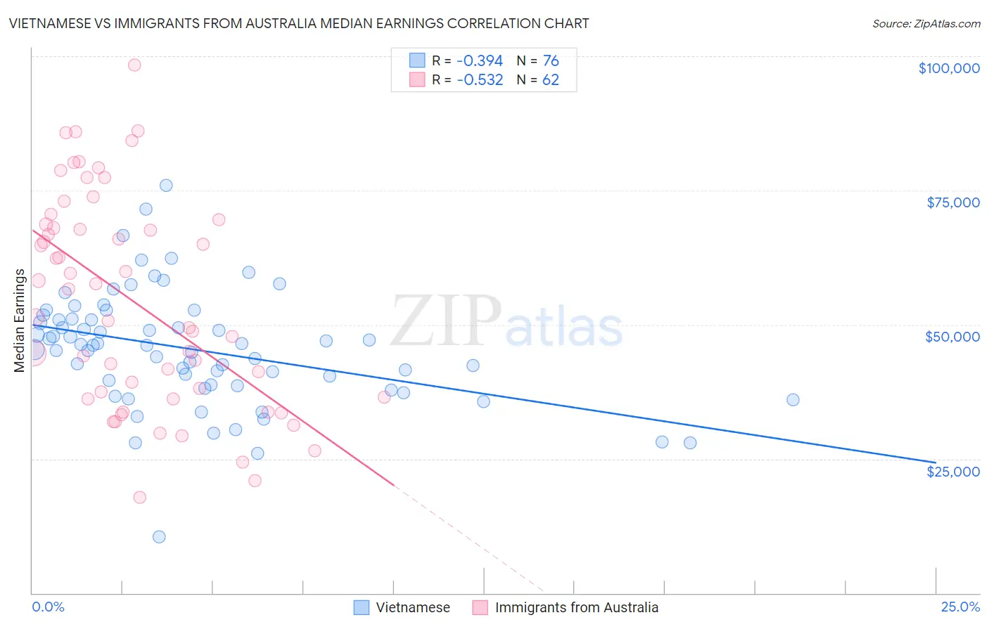 Vietnamese vs Immigrants from Australia Median Earnings