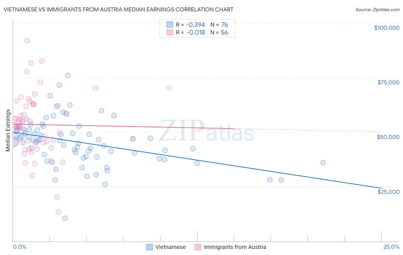 Vietnamese vs Immigrants from Austria Median Earnings