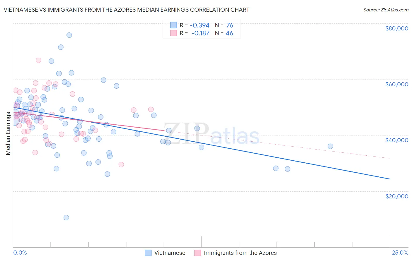 Vietnamese vs Immigrants from the Azores Median Earnings