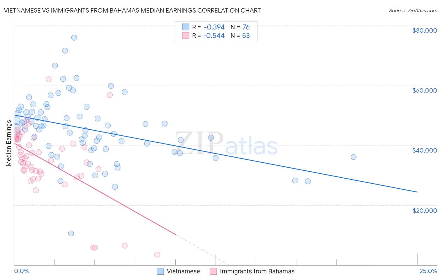 Vietnamese vs Immigrants from Bahamas Median Earnings