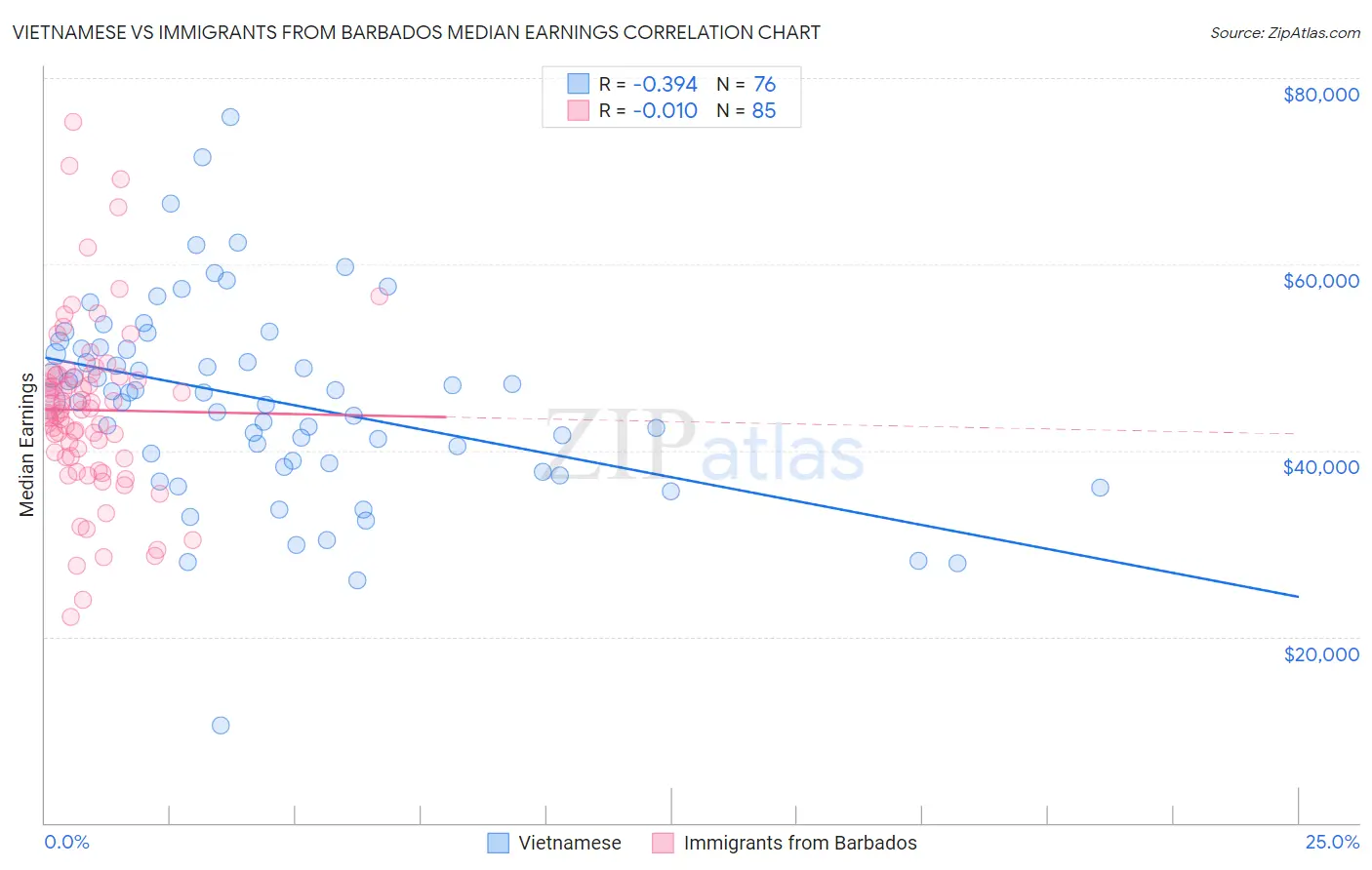 Vietnamese vs Immigrants from Barbados Median Earnings