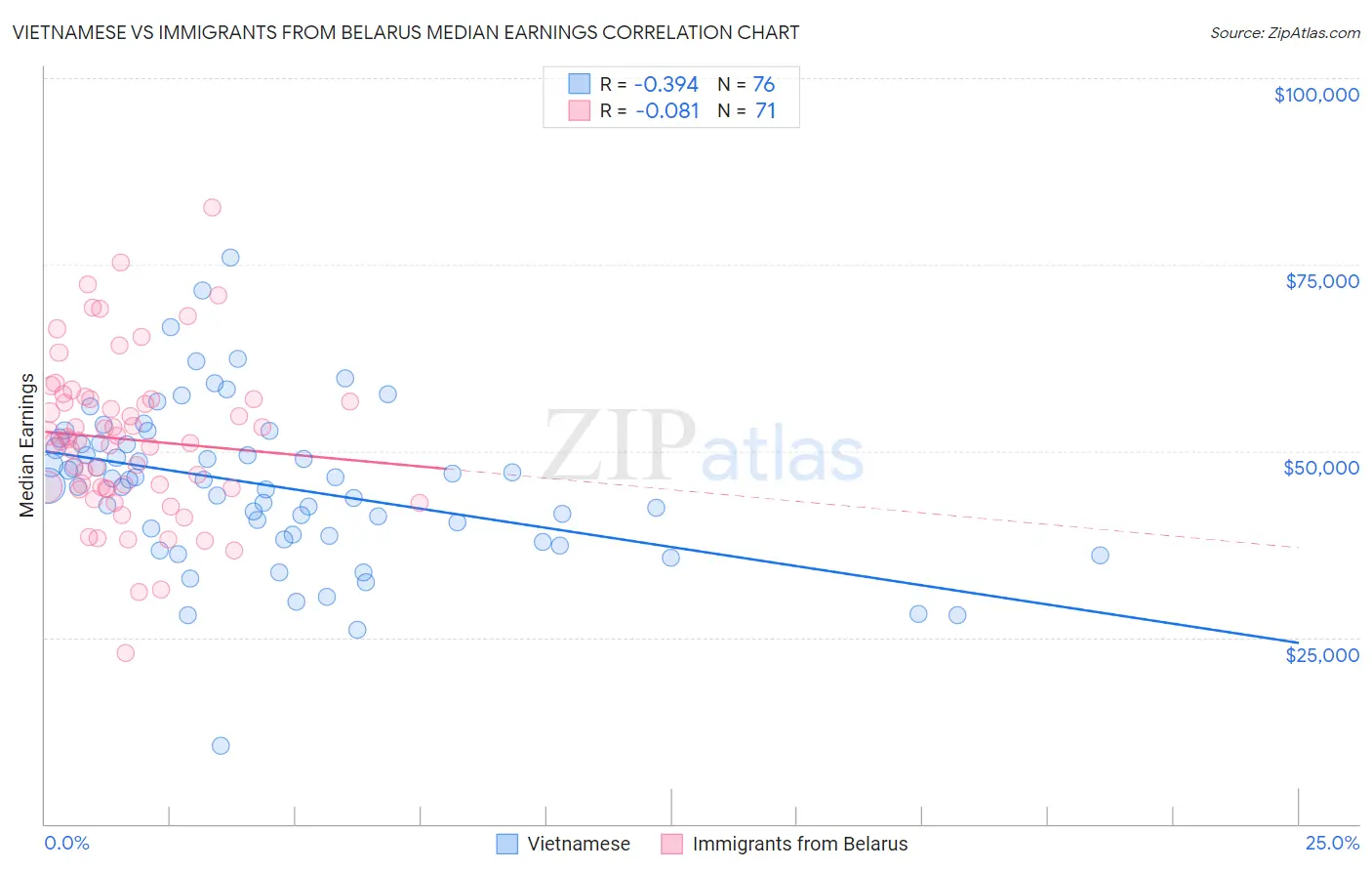 Vietnamese vs Immigrants from Belarus Median Earnings