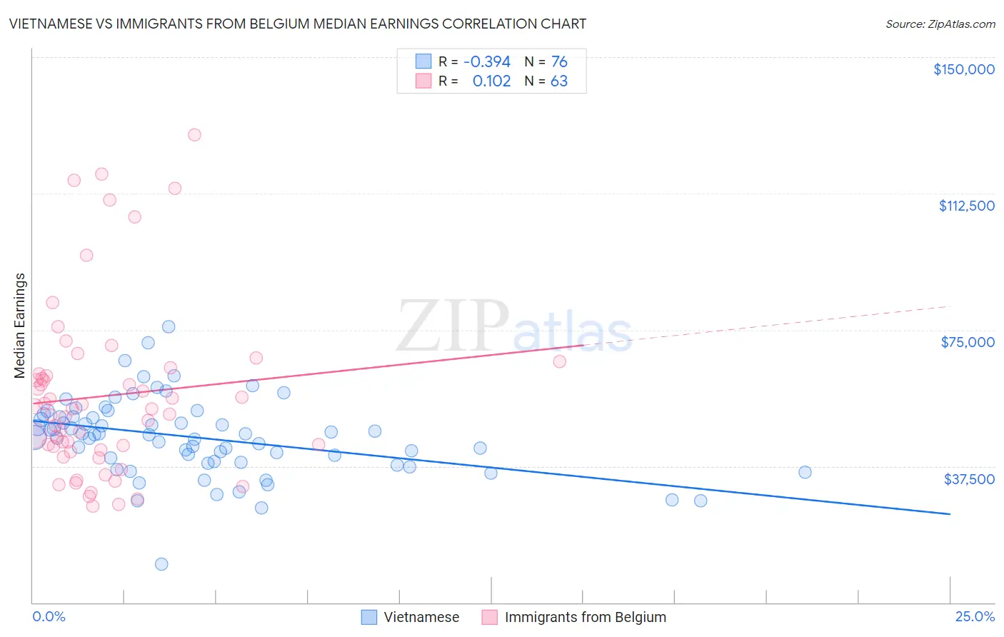 Vietnamese vs Immigrants from Belgium Median Earnings