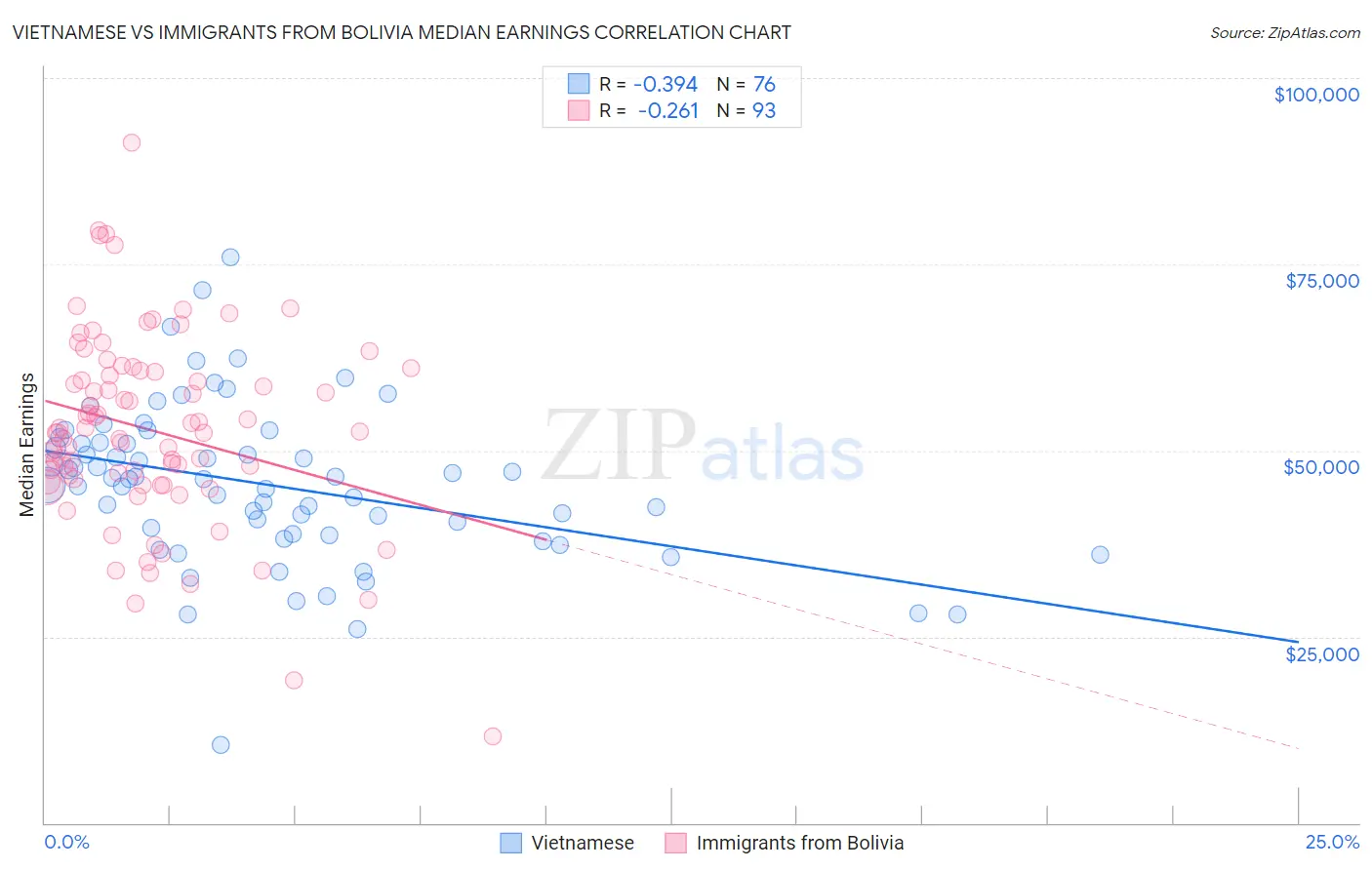 Vietnamese vs Immigrants from Bolivia Median Earnings