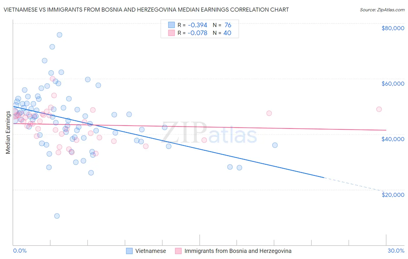 Vietnamese vs Immigrants from Bosnia and Herzegovina Median Earnings