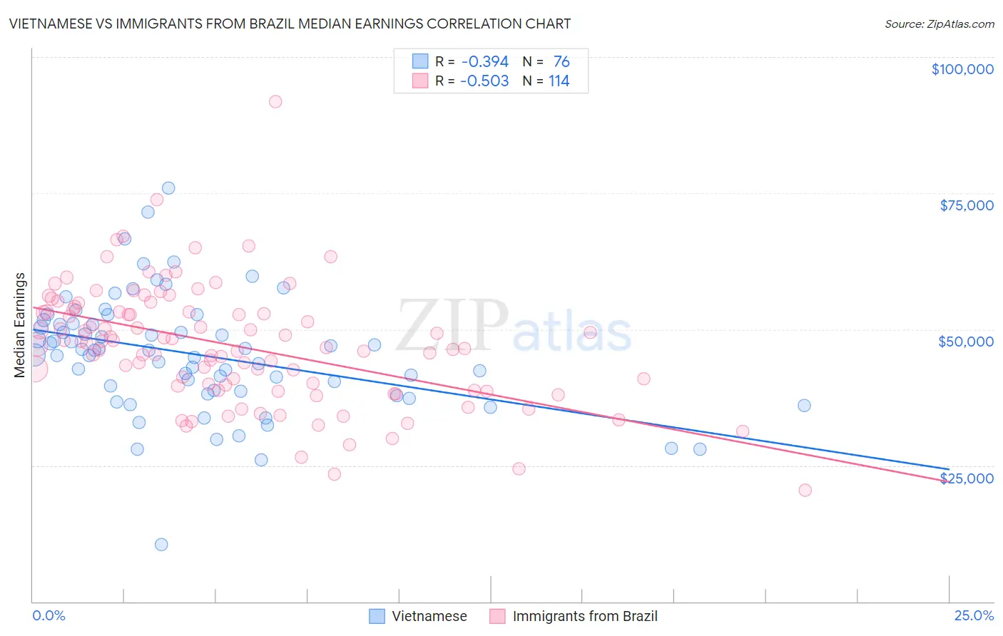 Vietnamese vs Immigrants from Brazil Median Earnings