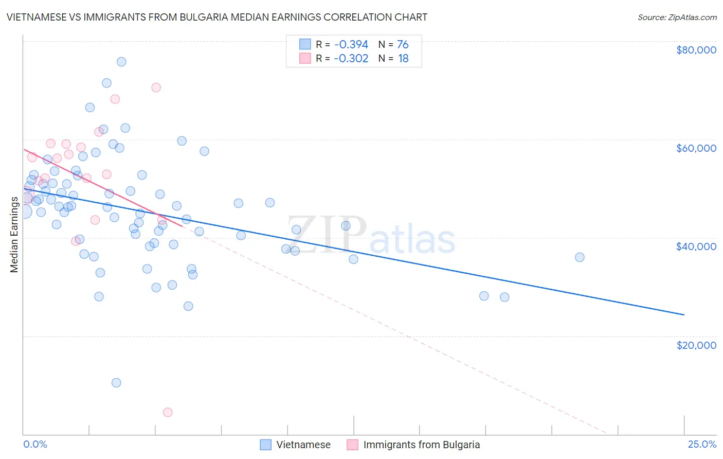 Vietnamese vs Immigrants from Bulgaria Median Earnings