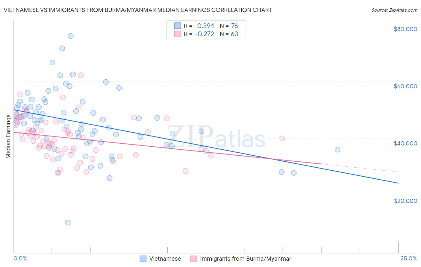 Vietnamese vs Immigrants from Burma/Myanmar Median Earnings