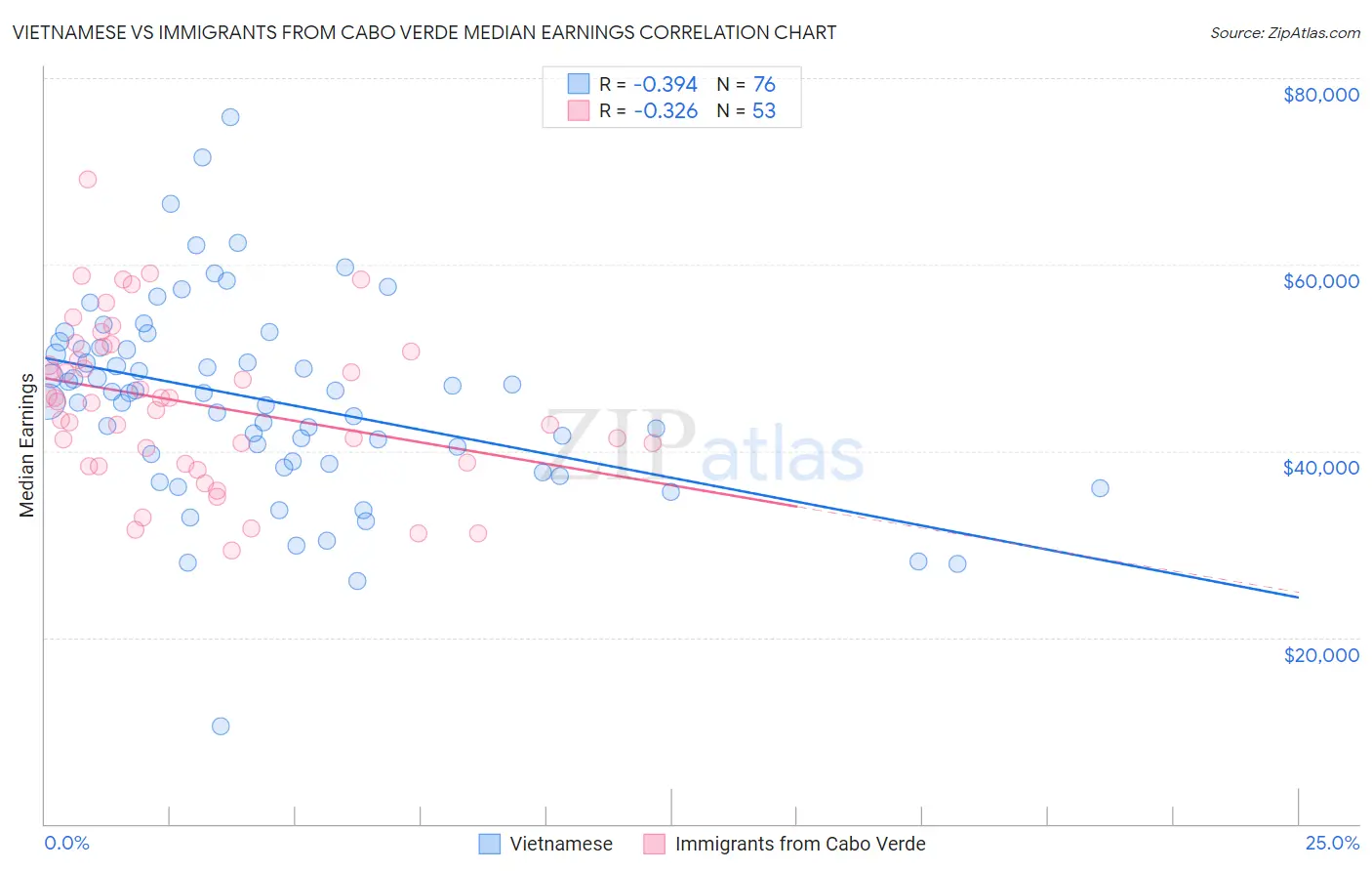 Vietnamese vs Immigrants from Cabo Verde Median Earnings