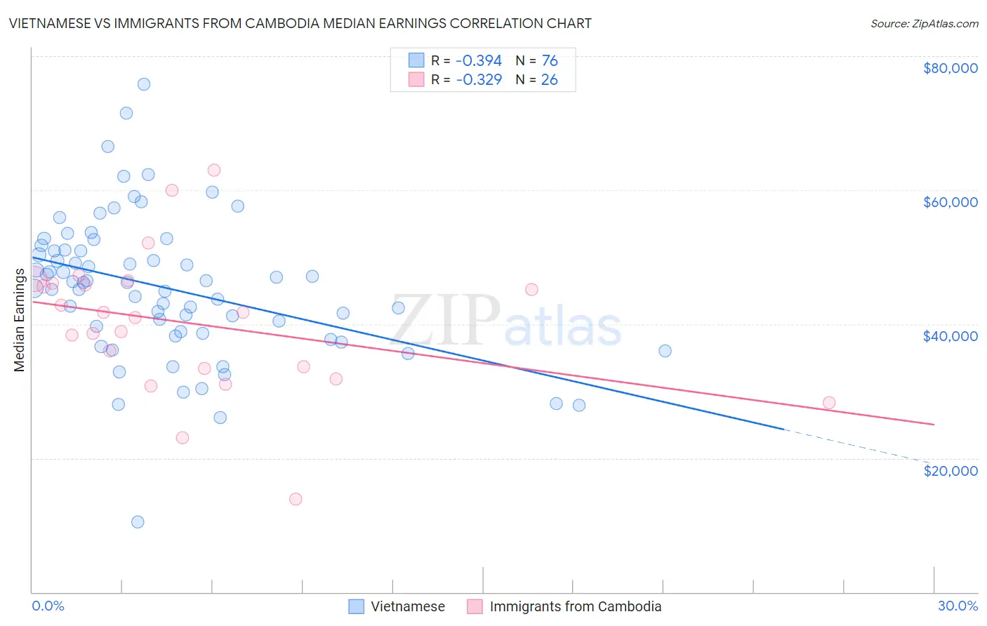 Vietnamese vs Immigrants from Cambodia Median Earnings