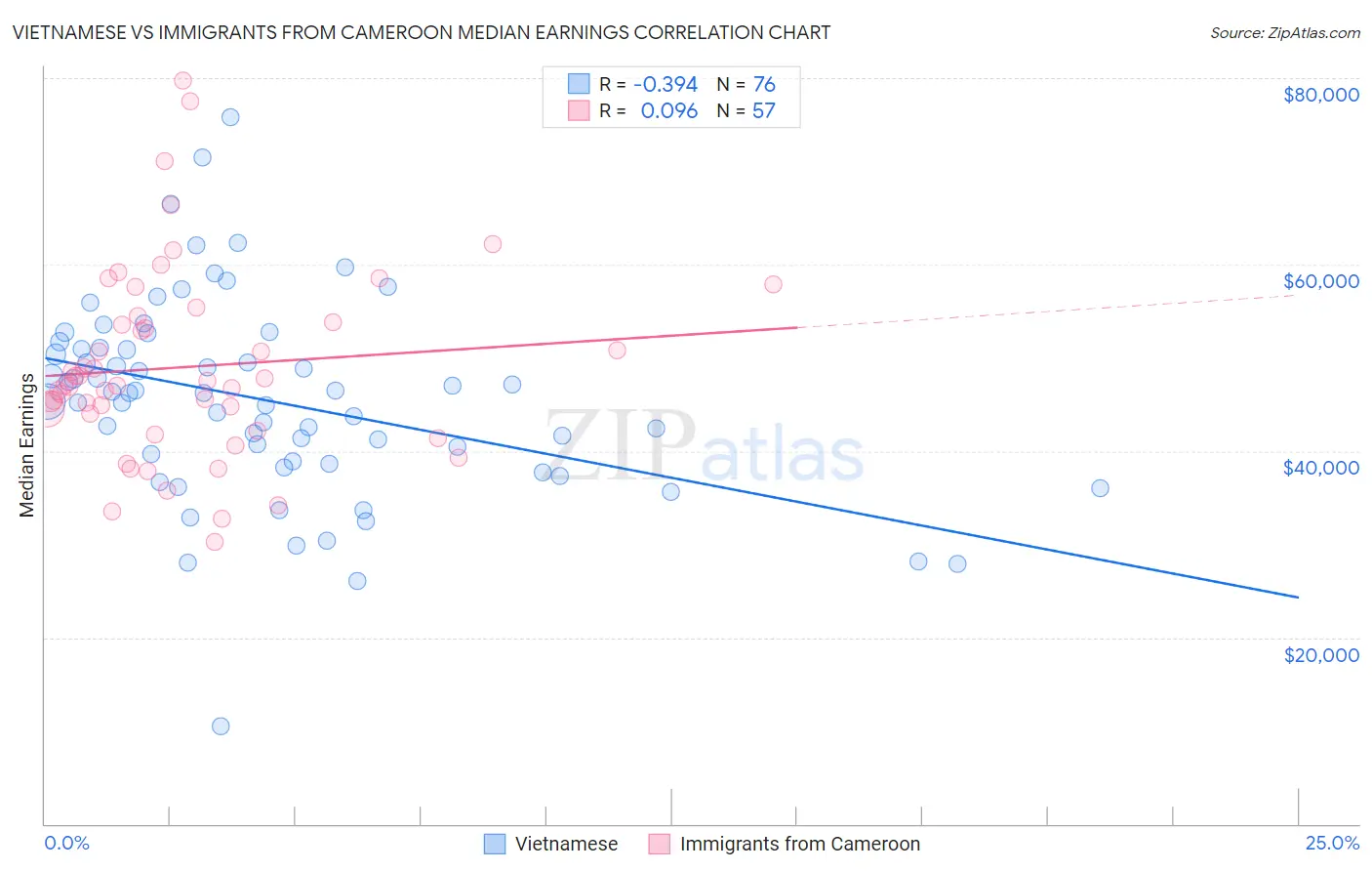 Vietnamese vs Immigrants from Cameroon Median Earnings