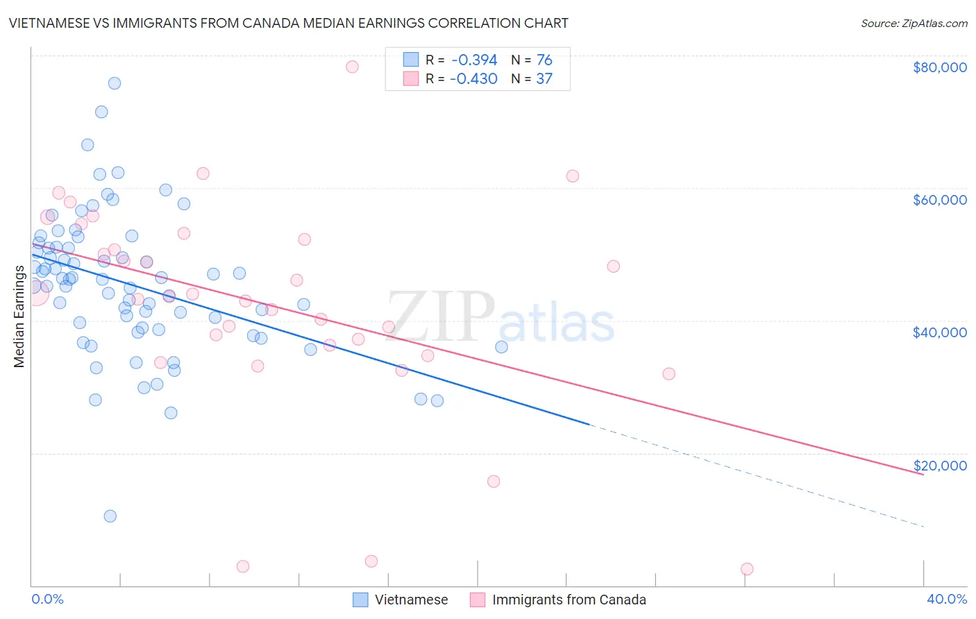 Vietnamese vs Immigrants from Canada Median Earnings