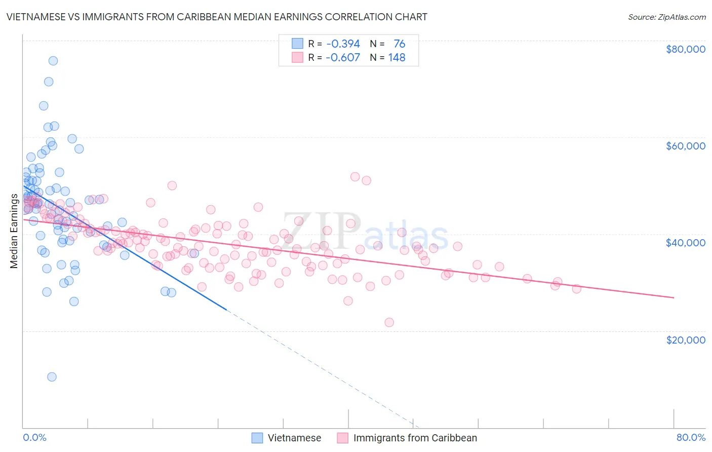 Vietnamese vs Immigrants from Caribbean Median Earnings