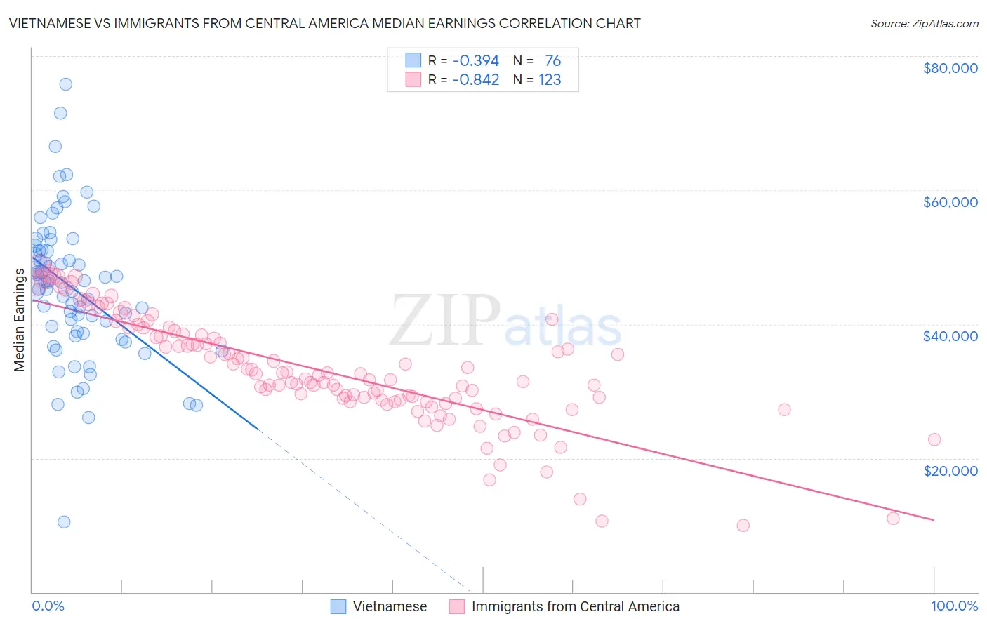 Vietnamese vs Immigrants from Central America Median Earnings