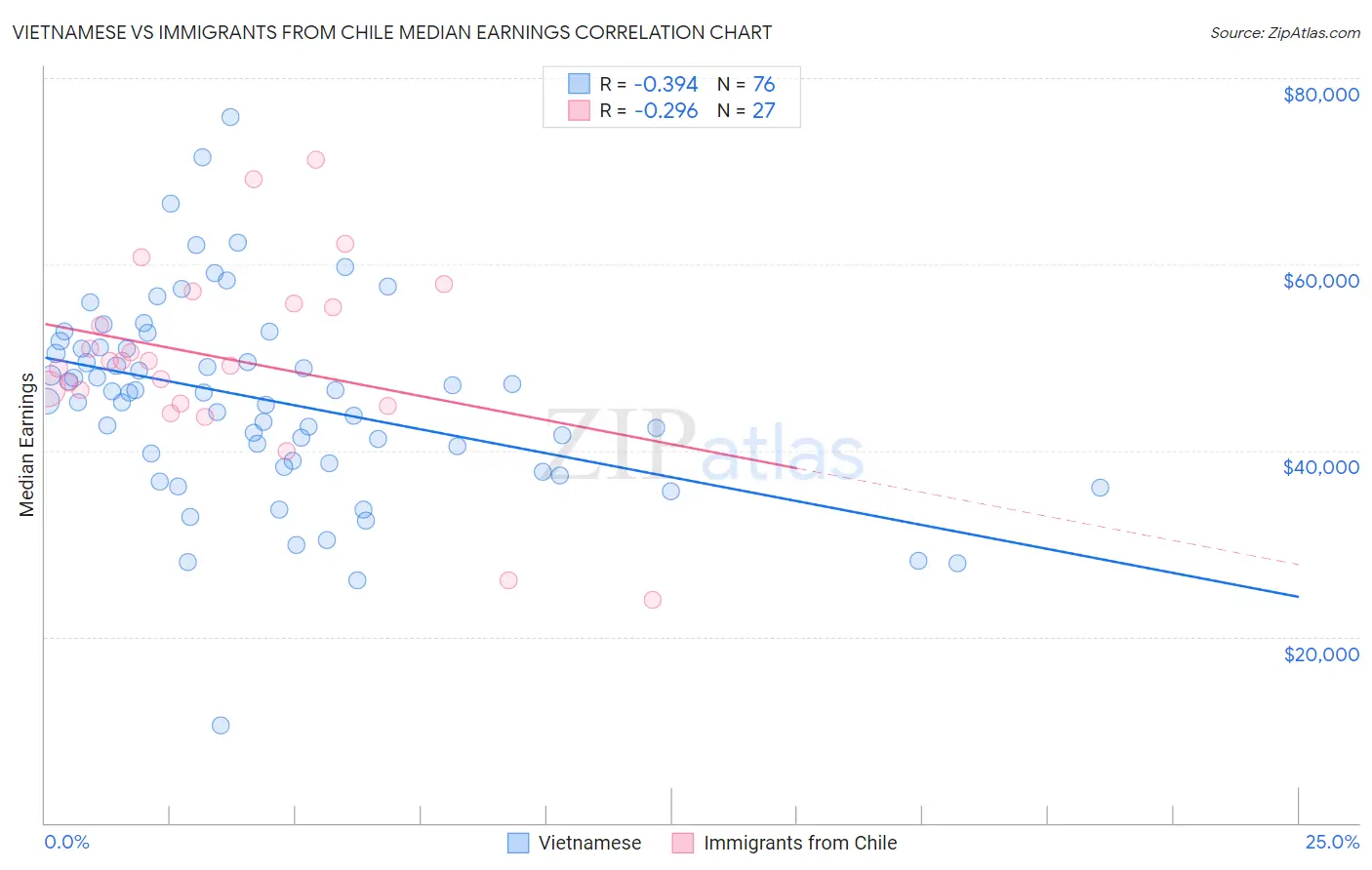 Vietnamese vs Immigrants from Chile Median Earnings