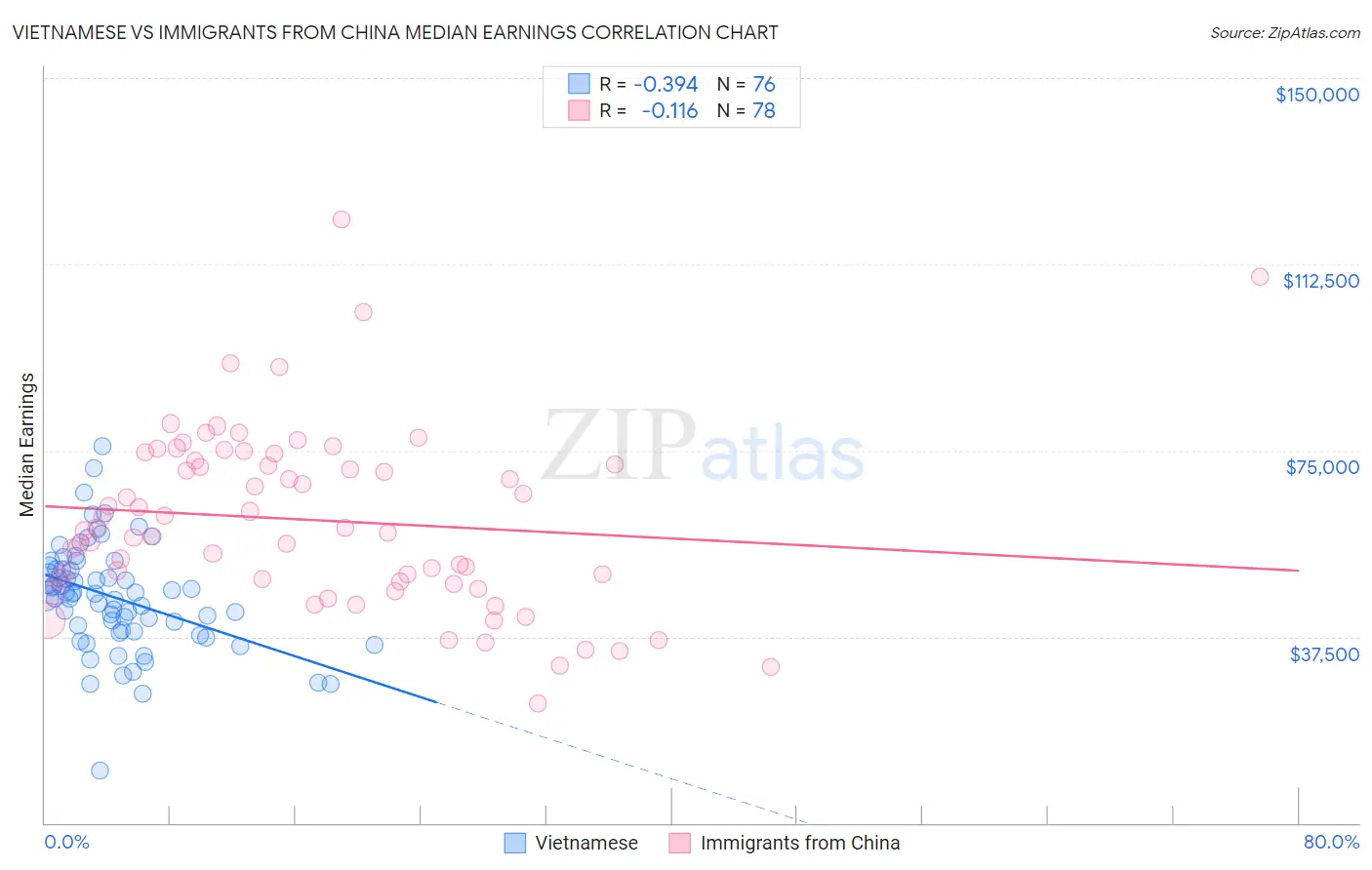 Vietnamese vs Immigrants from China Median Earnings